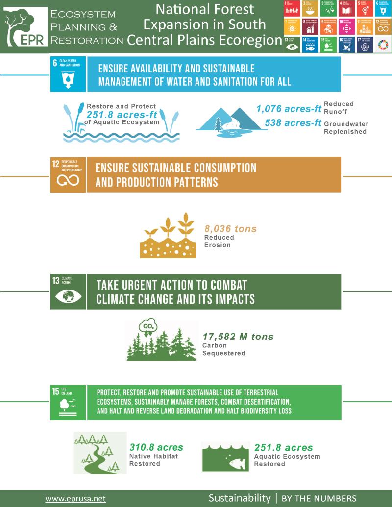 Nature-based Solutions | Ecosystem Planning & Restoration