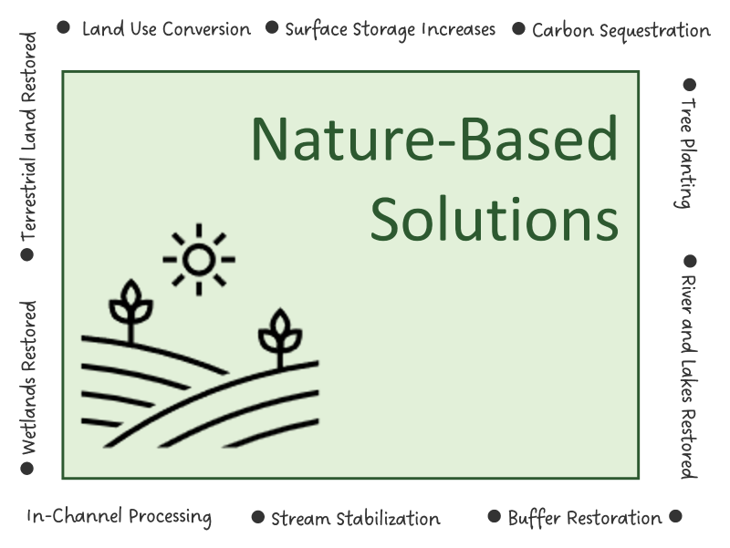 Nature-based Solutions Infographic