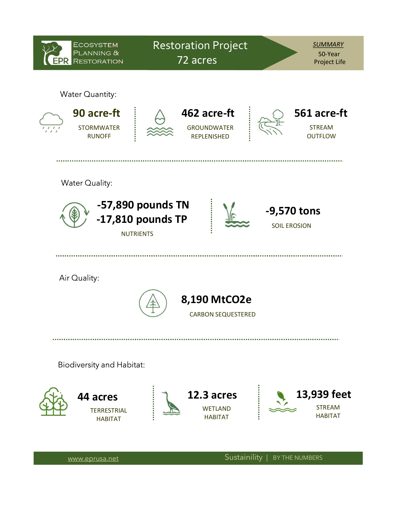 Restoration project summary: 72 acres, 50-year project life &mdash; water quantity, water quality, air quality, biodiversity and habitat