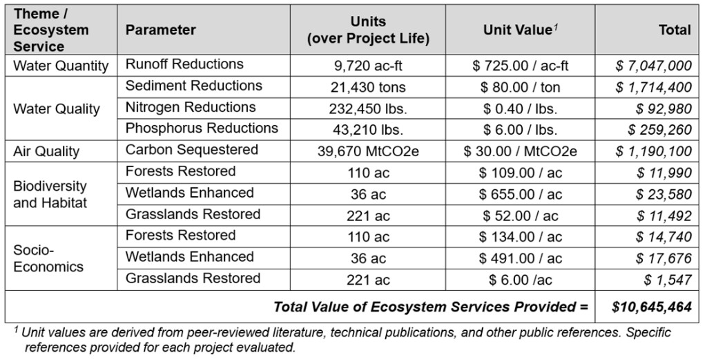 Ecosystem services valuation table: theme, parameter, units over project life, unit values, and totals; total value about $10.6 million sample